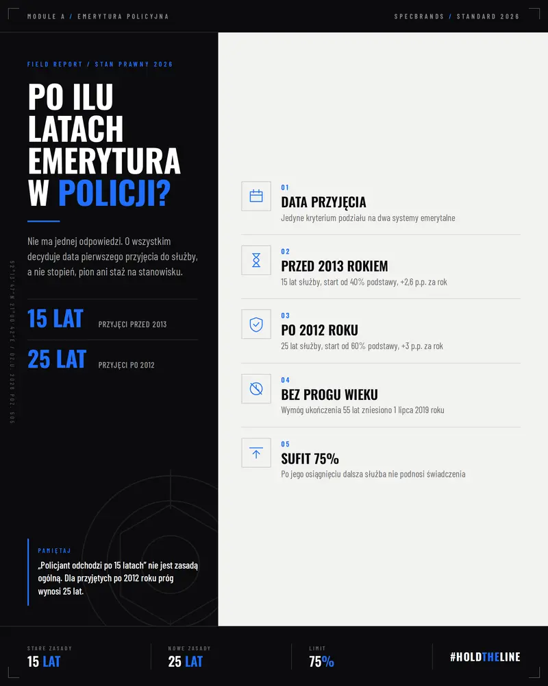po ilu latach policjant przechodzi na emeryturę