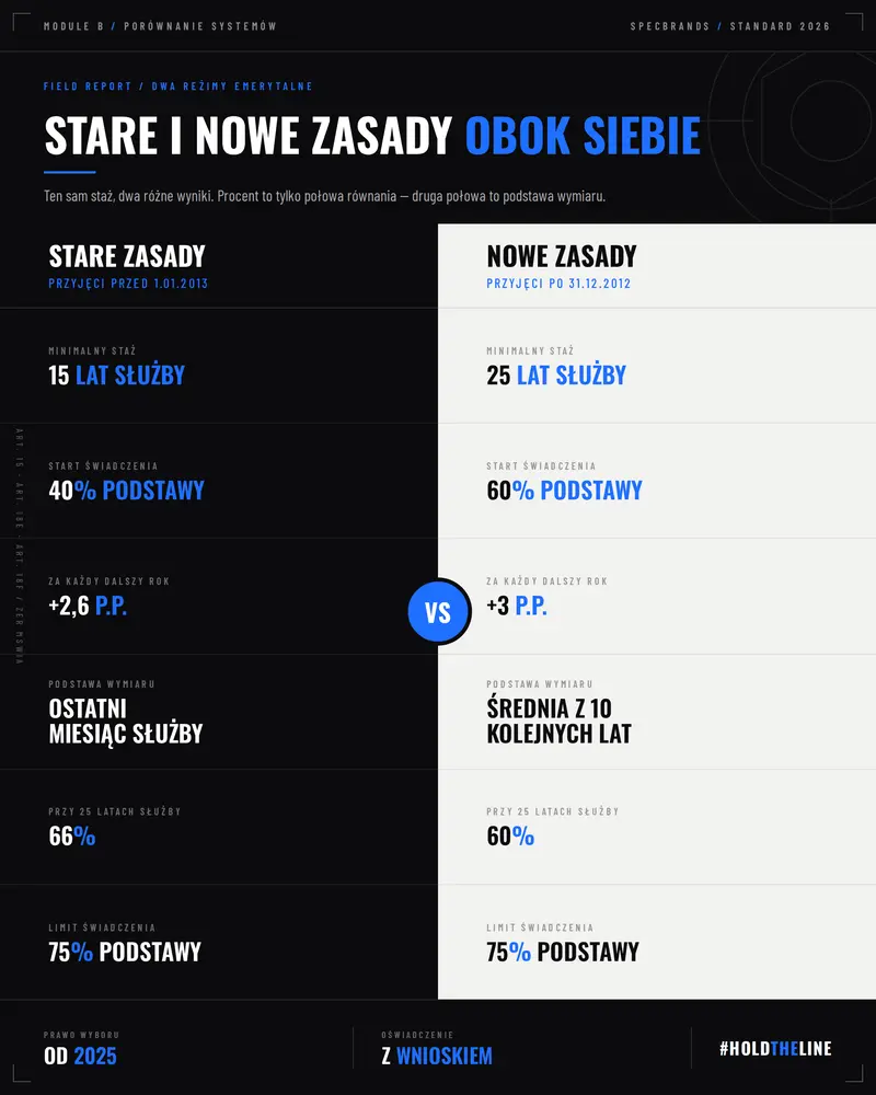 porównanie zasad starej i nowej emerytury policyjnej
