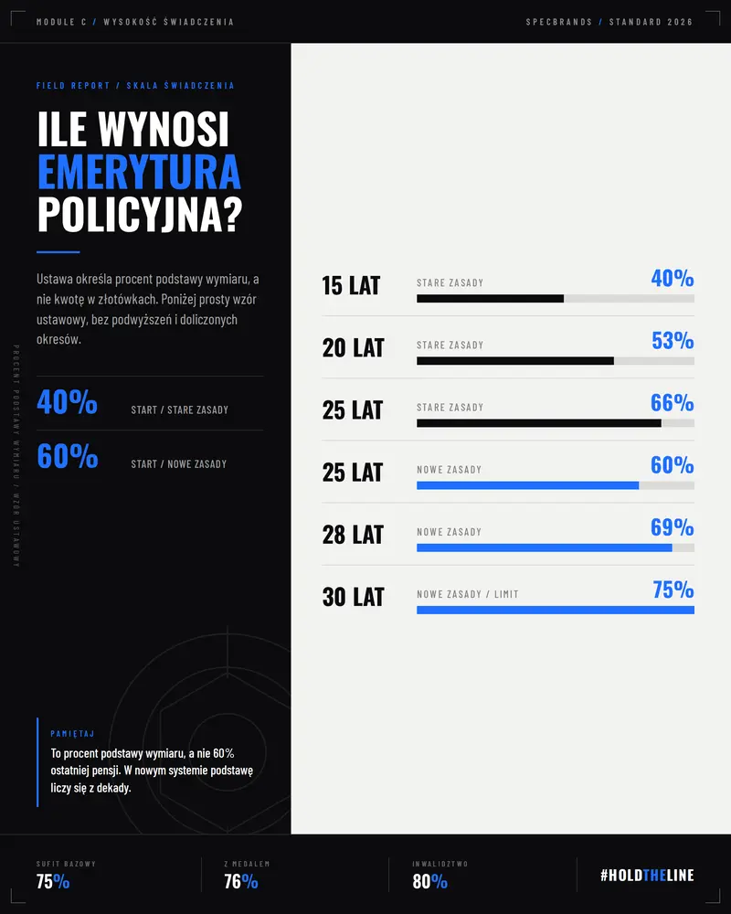 ile wynosi policyjna emerytura