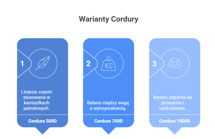 rodzaje cordury