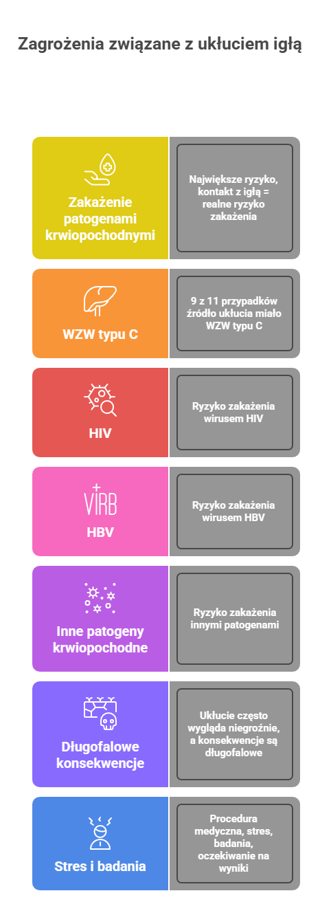 co może wiązać się z ukłuciem igłą